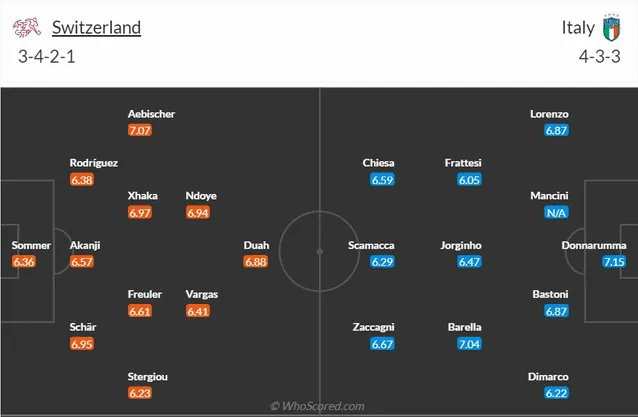 Đội hình dự kiến ĐT Thụy Sĩ vs Italy