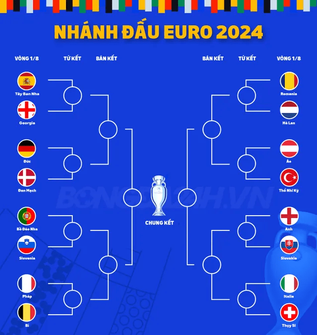 Bảng chia nhánh vòng knock-out Euro 2024