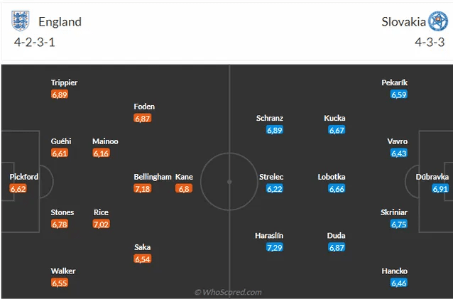 Đội hình dự kiến Anh vs Slovakia