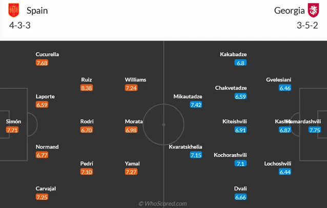 Đội hình dự kiến của Tây Ban Nha vs Georgia