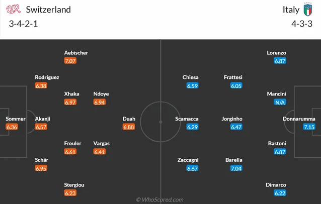 Đội hình dự kiến của Thụy Sĩ vs Italia