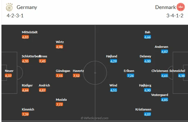 Đội hình dự kiến của Đức vs Đan Mạch