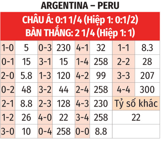 Bạn chọn tỷ số chính xác nào trong trận đấu giữa Argentina vs Peru?