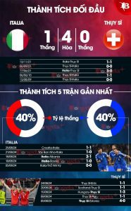 italia vs thuy sy thanh tich