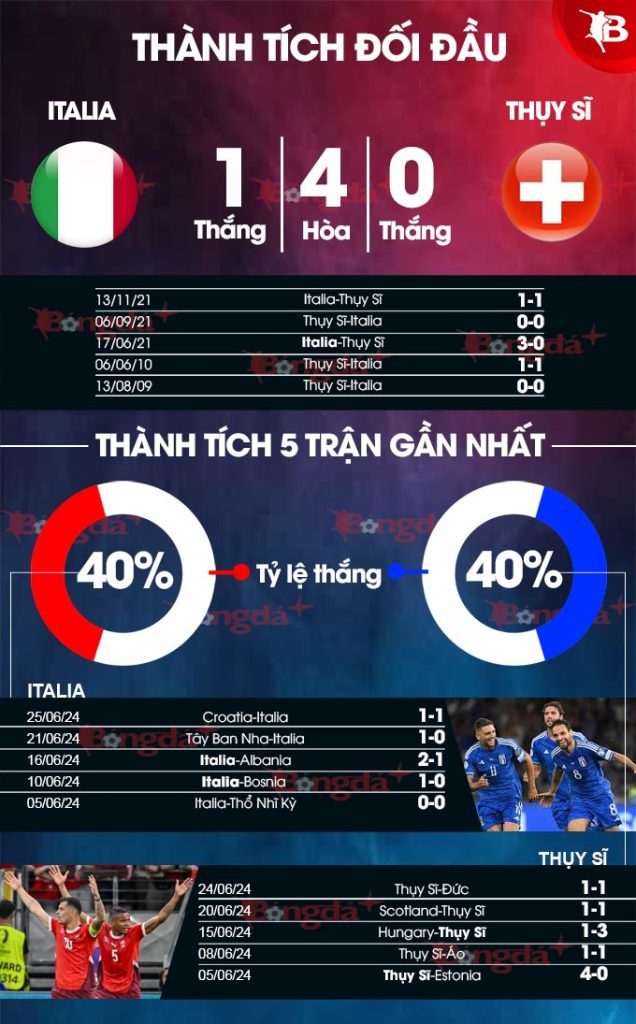 Phân tích phong độ Italia vs Thụy Sĩ