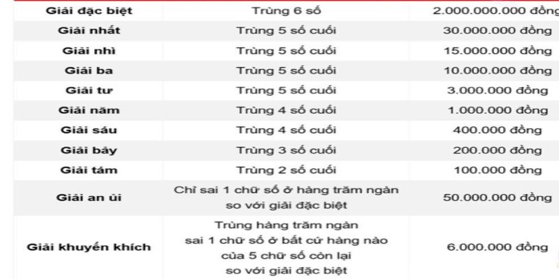 Cơ cấu giải thưởng Xổ số miền Trung chi tiết và cụ thể