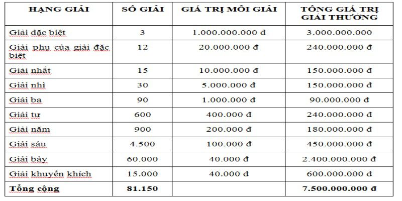 Cơ cấu Xổ số miền Bắc với seri 5 chữ số phổ biến trên thị trường